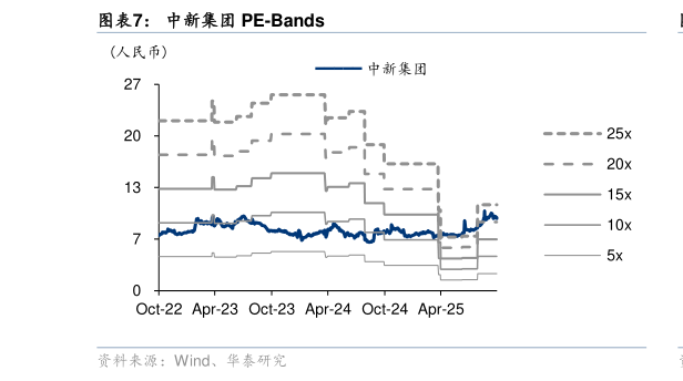 怎样理解中新集团 PE-Bands