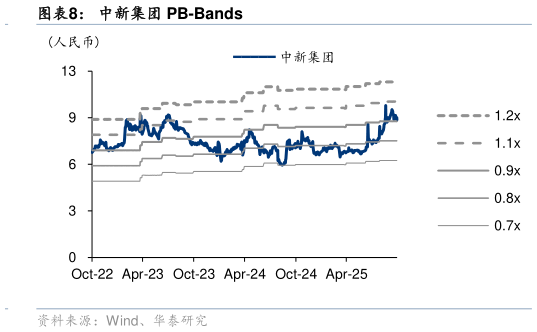 如何解释中新集团 PB-Bands