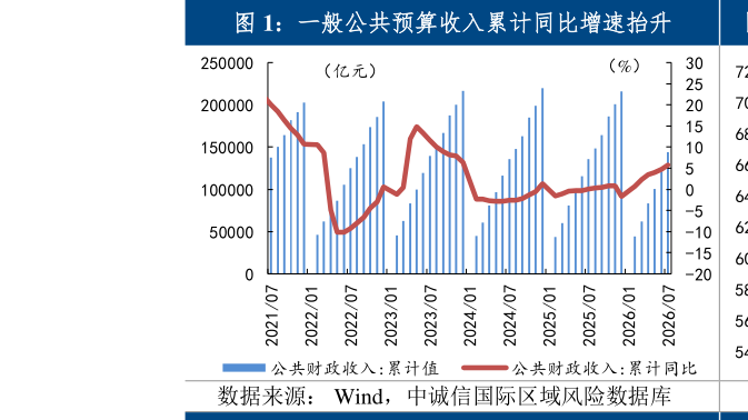 咨询大家一般公共预算收入累计同比增速抬升