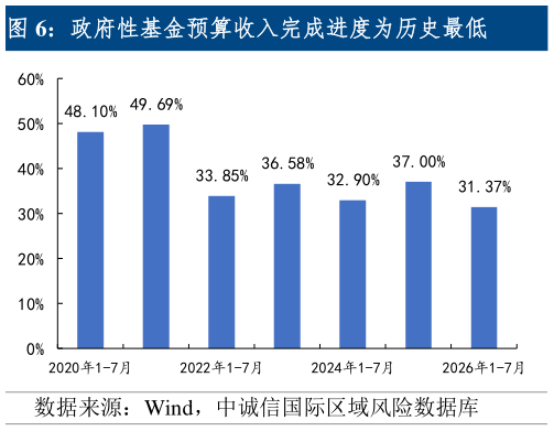 咨询大家政府性基金预算收入完成进度为历史最低