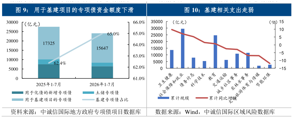 咨询下各位用于基建项目的专项债资金额度下滑  基建相关支出走弱