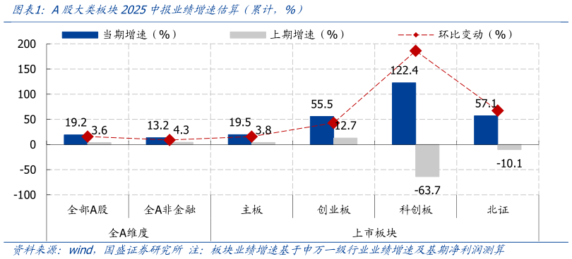 想问下各位网友A股大类板块2025中报业绩增速估算（累计，%）