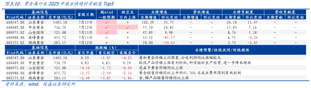 你知道贵金属行业2025中报业绩绝对贡献度Top5