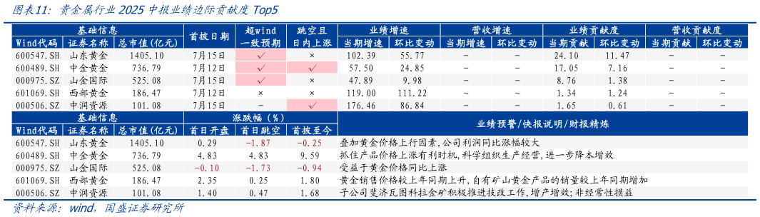 咨询大家贵金属行业2025中报业绩边际贡献度Top5