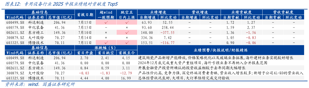 怎样理解专用设备行业2025中报业绩绝对贡献度Top5