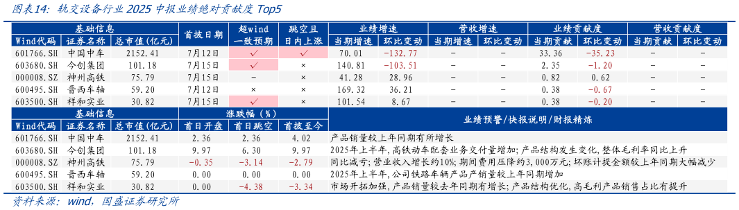想关注一下轨交设备行业2025中报业绩绝对贡献度Top5