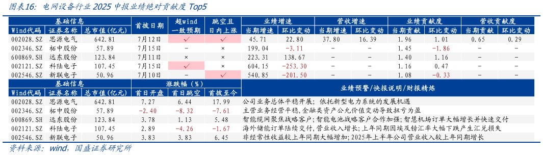 怎样理解电网设备行业2025中报业绩绝对贡献度Top5