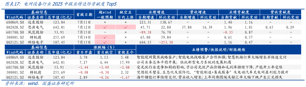 咨询下各位电网设备行业2025中报业绩边际贡献度Top5