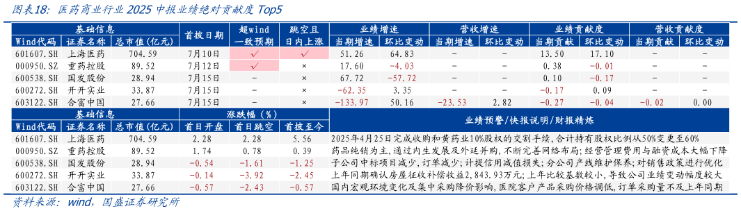 你知道医药商业行业2025中报业绩绝对贡献度Top5