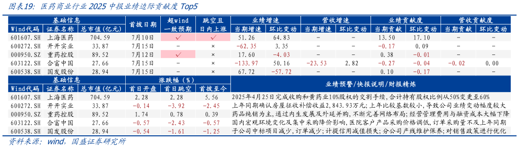 如何才能医药商业行业2025中报业绩边际贡献度Top5