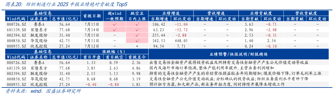 想关注一下纺织制造行业2025中报业绩绝对贡献度Top5