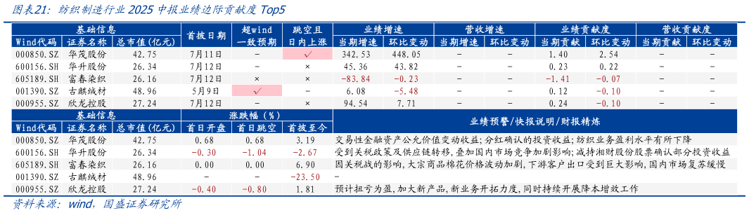 你知道纺织制造行业2025中报业绩边际贡献度Top5