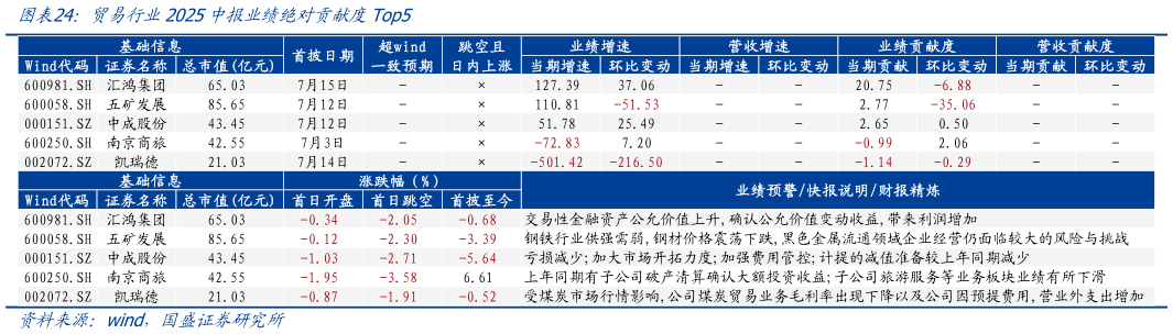 如何看待贸易行业2025中报业绩绝对贡献度Top5