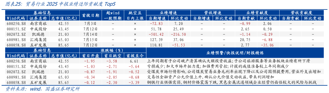 怎样理解贸易行业2025中报业绩边际贡献度Top5