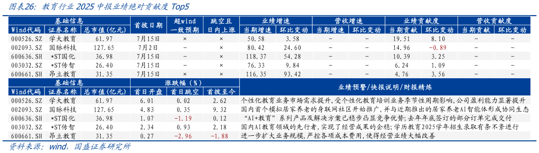 谁知道教育行业2025中报业绩绝对贡献度Top5