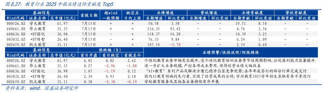 想关注一下教育行业2025中报业绩边际贡献度Top5