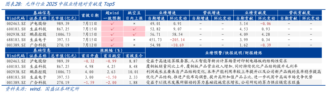 各位网友请教一下元件行业2025中报业绩绝对贡献度Top5