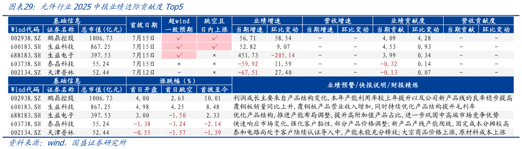 我想了解一下元件行业2025中报业绩边际贡献度Top5