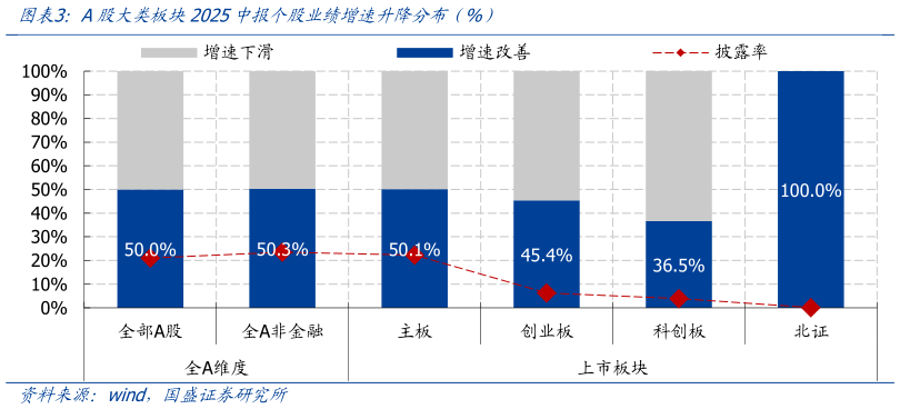 怎样理解A股大类板块2025中报个股业绩增速升降分布（%）