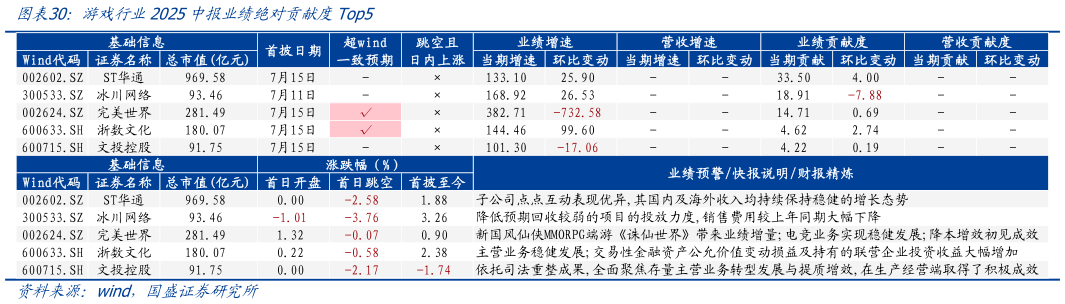 谁能回答游戏行业2025中报业绩绝对贡献度Top5