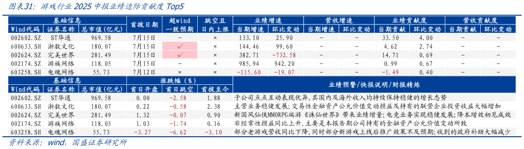 如何了解游戏行业2025中报业绩边际贡献度Top5