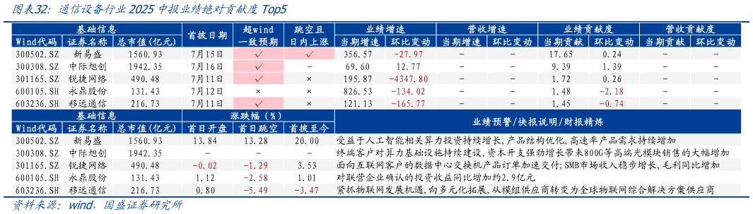 如何了解通信设备行业2025中报业绩绝对贡献度Top5