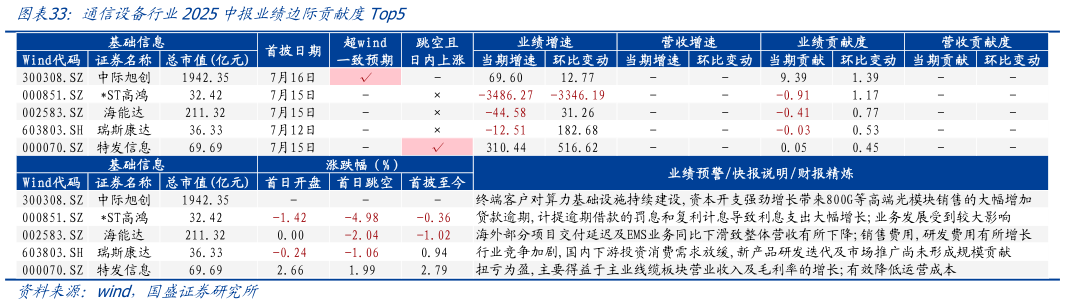 如何了解通信设备行业2025中报业绩边际贡献度Top5