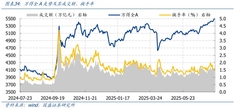 我想了解一下万得全A走势及其成交额、换手率