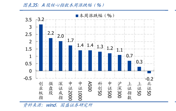 谁能回答A股核心指数本周涨跌幅（%）
