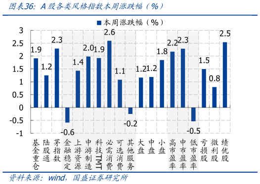 谁能回答A股各类风格指数本周涨跌幅（%）