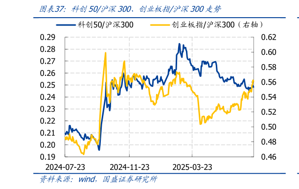 你知道科创50沪深300、创业板指沪深300走势