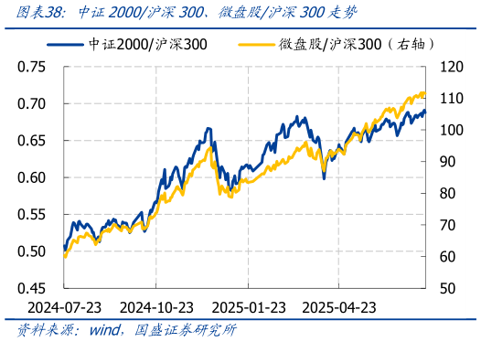 谁知道中证2000沪深300、微盘股沪深300走势
