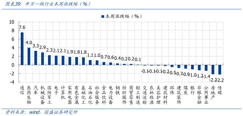 想问下各位网友申万一级行业本周涨跌幅（%）
