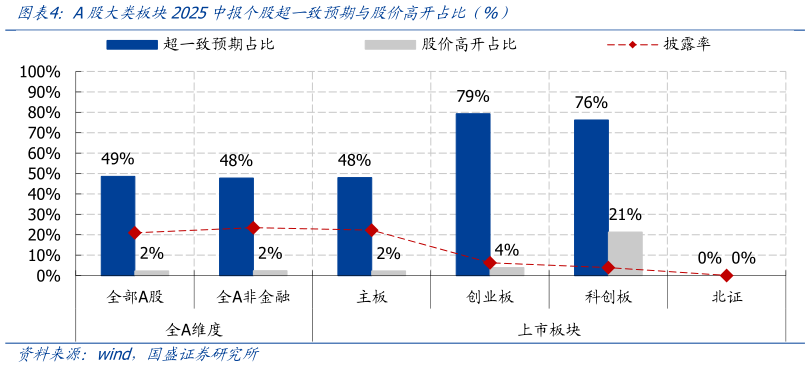 怎样理解A股大类板块2025中报个股超一致预期与股价高开占比（%）