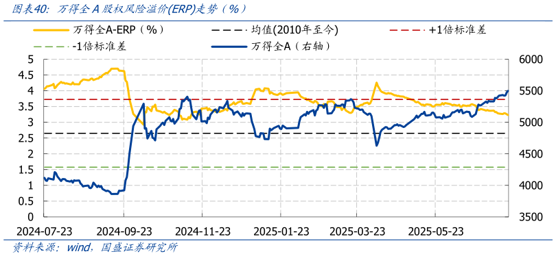 想关注一下万得全A股权风险溢价ERP走势（%）