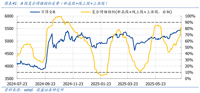 咨询下各位A股复合情绪指标走势（新高股线上股上涨股）