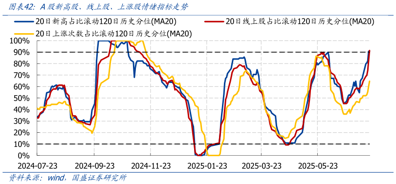 咨询下各位A股新高股、线上股、上涨股情绪指标走势