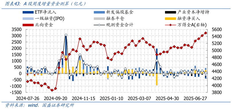 想问下各位网友A股周度增量资金测算（亿元）