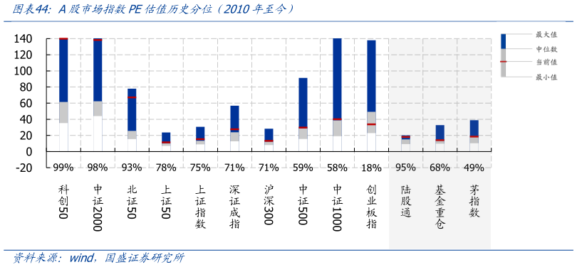 一起讨论下A股市场指数PE估值历史分位（2010年至今）