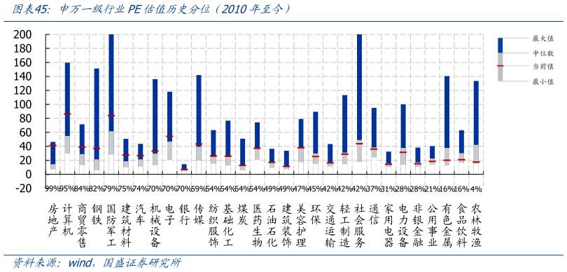 想关注一下申万一级行业PE估值历史分位（2010年至今）