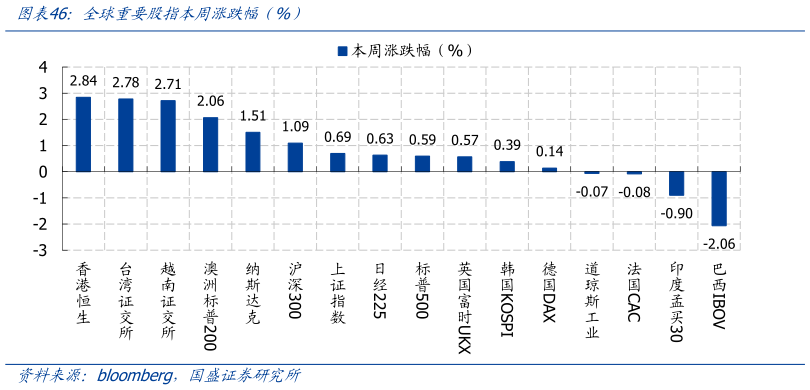 怎样理解全球重要股指本周涨跌幅（%）