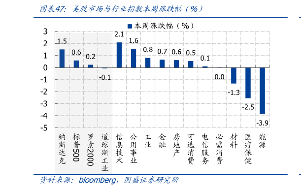 一起讨论下美股市场与行业指数本周涨跌幅（%）