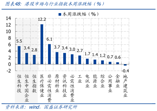咨询大家港股市场与行业指数本周涨跌幅（%）