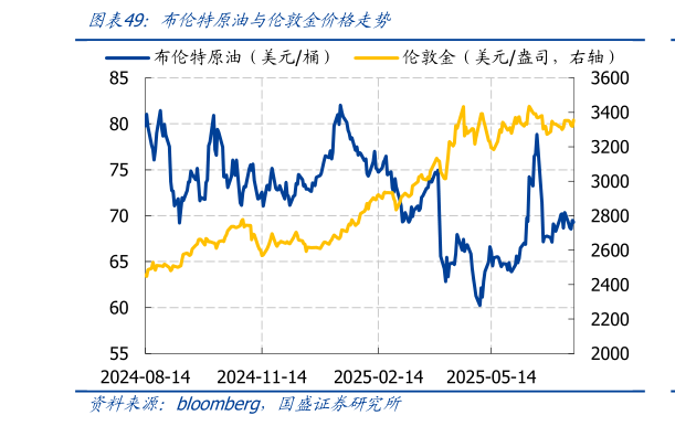 谁知道布伦特原油与伦敦金价格走势