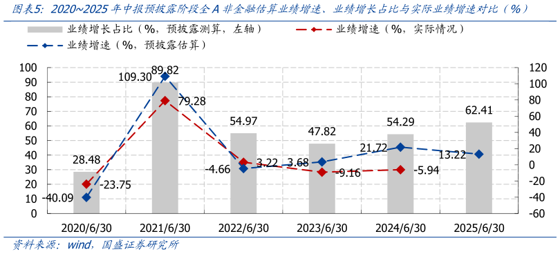 如何了解20202025年中报预披露阶段全A非金融估算业绩增速、业绩增长占比与实际业绩增速对比（%）