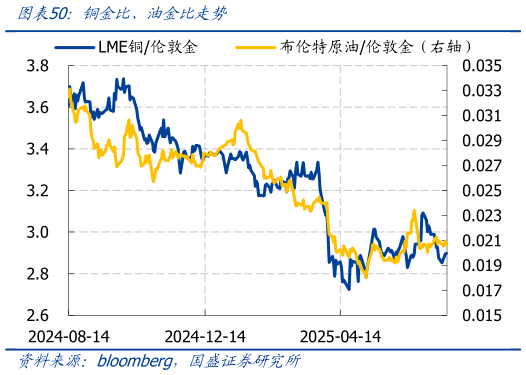 你知道铜金比、油金比走势