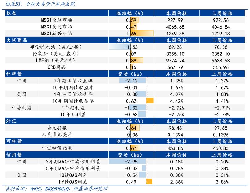 咨询大家全球大类资产本周表现
