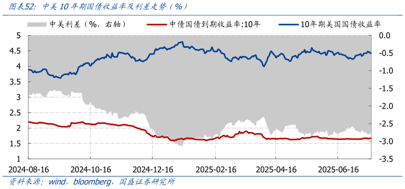 谁能回答中美10年期国债收益率及利差走势（%）