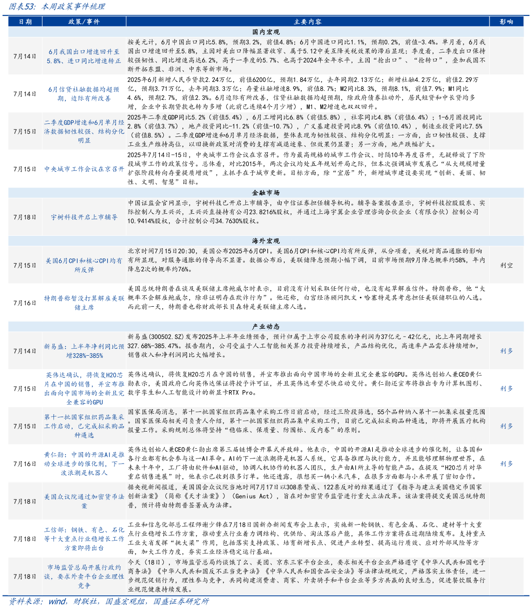 请问一下本周政策事件梳理