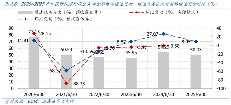 咨询大家20202025年中报预披露阶段全A非金融估算增速变动、增速改善占比与实际增速变动对比（%）